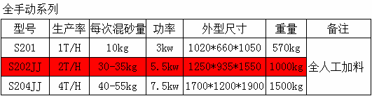 S系列碗型樹脂砂混砂機(jī)