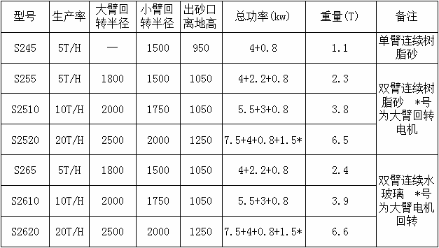 S25系列雙臂連續(xù)混砂機(jī)