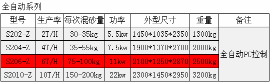 S系列碗型樹脂砂混砂機