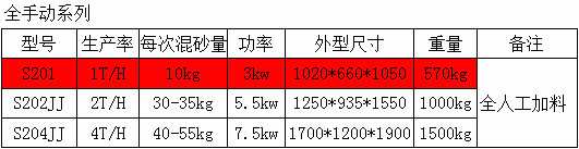 Ｓ201系列樹脂砂混砂機